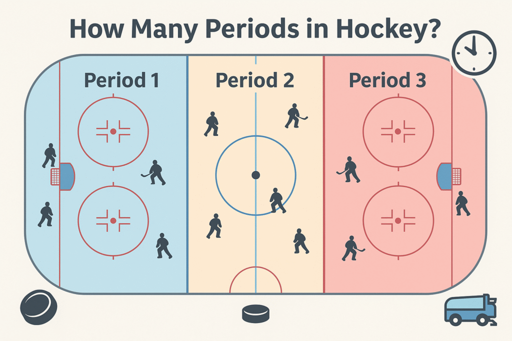Image showing how many periods in Hockey