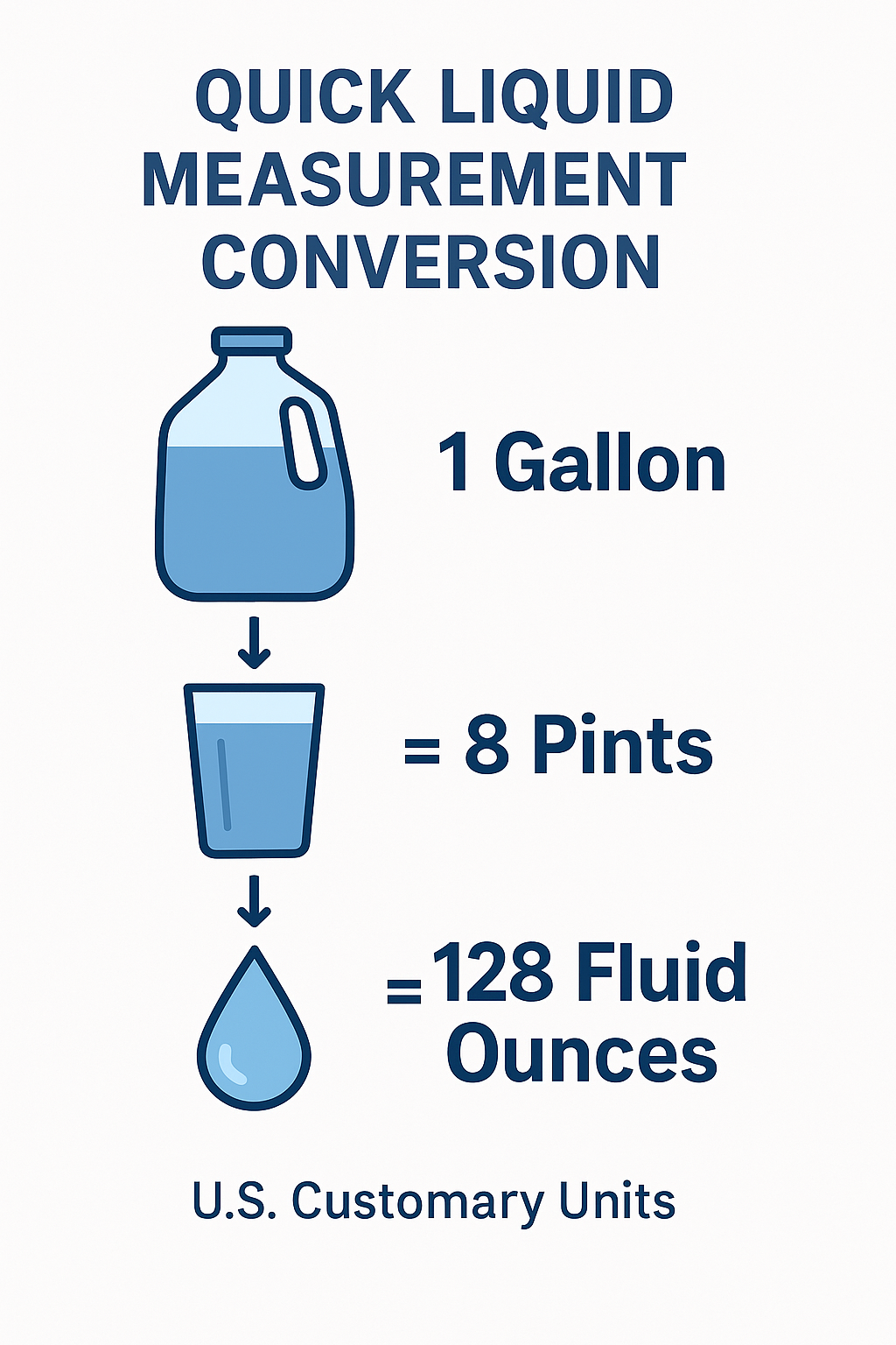 Picture showing coversion of How many Pints in a Gallon