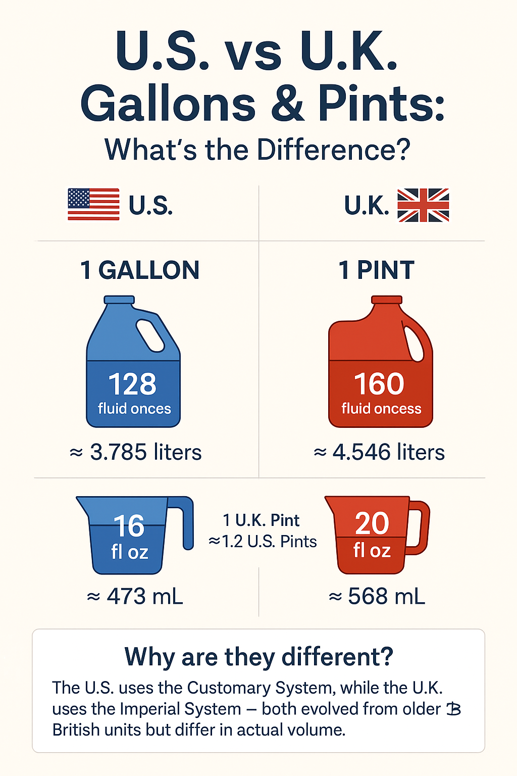 Image showing 
US and UK conversions Gallon to Ounces